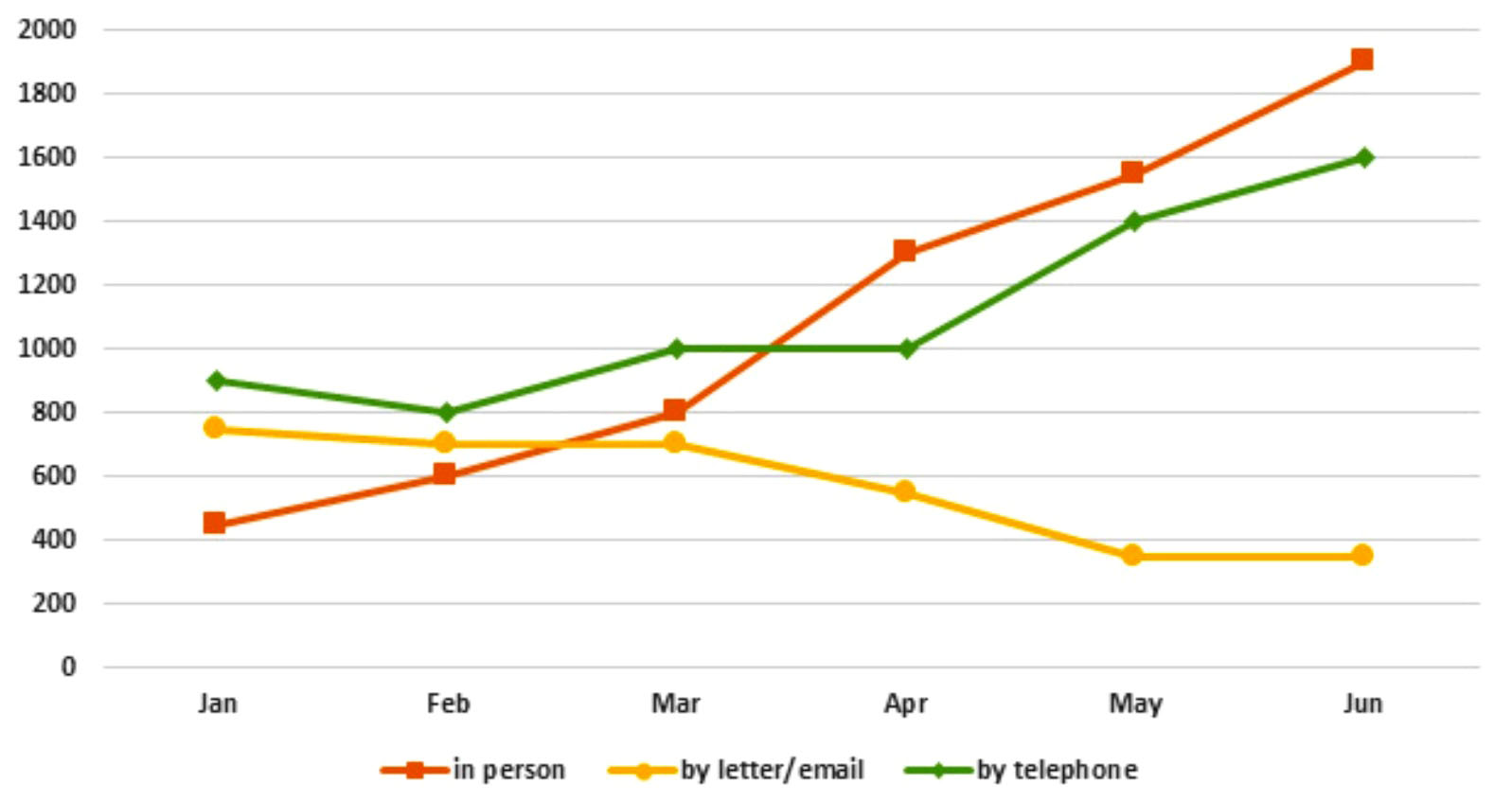 IELTS Task 1 Graph