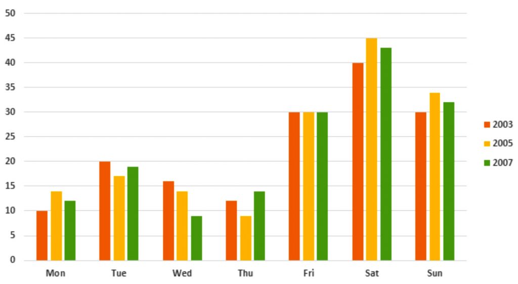 IELTS Task 1 Graph