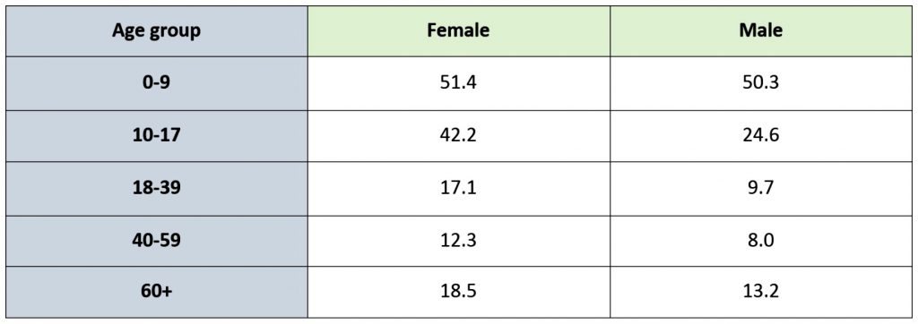 IELTS Task 1 Table